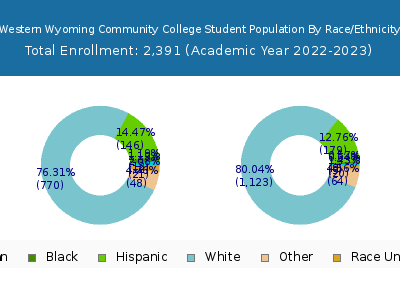 Western Wyoming Community College 2023 Student Population by Gender and Race chart