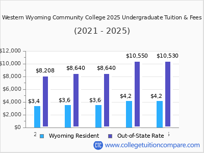 Western Wyoming Community College 2025 undergraduate tuition chart