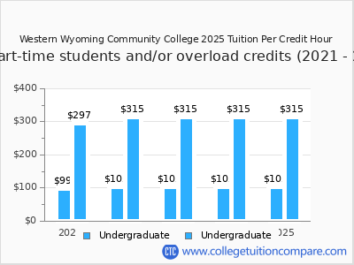 Western Wyoming Community College 2025 cost per credit hour chart