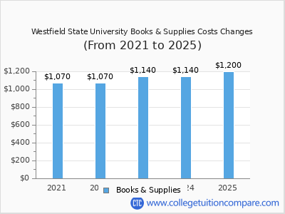 Westfield State University 2025 books & supplies cost chart