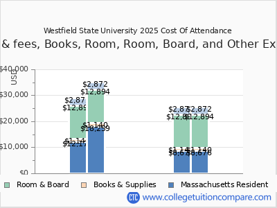 Westfield State University 2025 COA (cost of attendance) chart