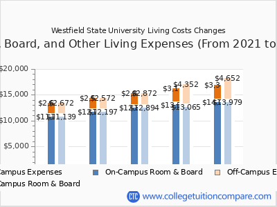 Westfield State University 2025 room & board cost chart