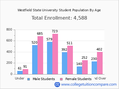 Westfield State University 2025 Student Population by Age chart