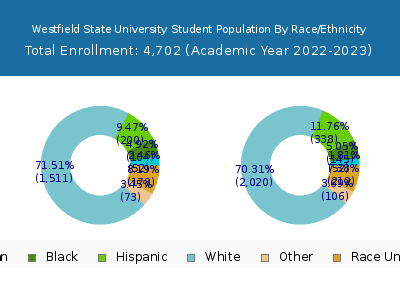 Westfield State University 2023 Student Population by Gender and Race chart