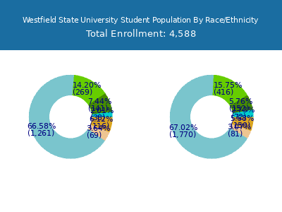 Westfield State University 2025 Student Population by Gender and Race chart