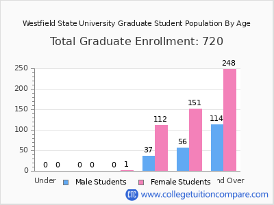 Westfield State University 2025 Graduate Enrollment by Age chart