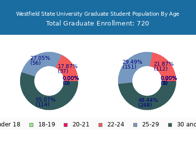 Westfield State University 2025 Graduate Enrollment Age Diversity Pie chart