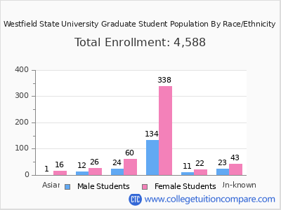 Westfield State University 2025 Graduate Enrollment by Gender and Race chart