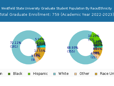 Westfield State University 2023 Graduate Enrollment by Gender and Race chart