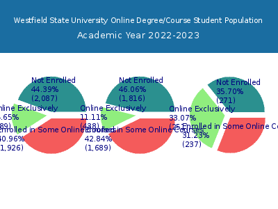Westfield State University 2023 Online Student Population chart