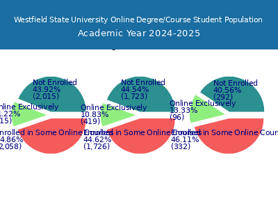 Westfield State University 2025 Online Student Population chart