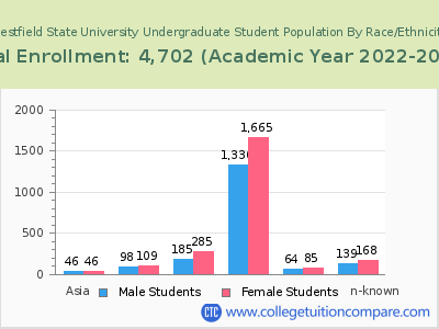 Westfield State University 2023 Undergraduate Enrollment by Gender and Race chart