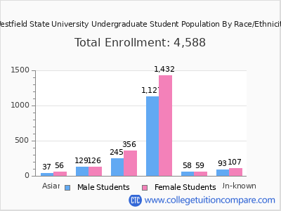 Westfield State University 2025 Undergraduate Enrollment by Gender and Race chart