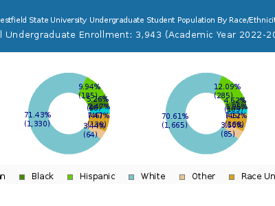 Westfield State University 2023 Undergraduate Enrollment by Gender and Race chart