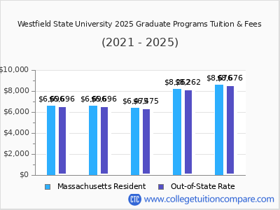 Westfield State University 2025 graduate tuition chart