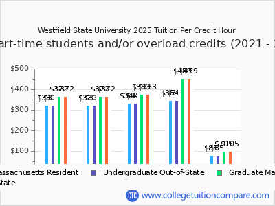 Westfield State University 2025 cost per credit hour chart