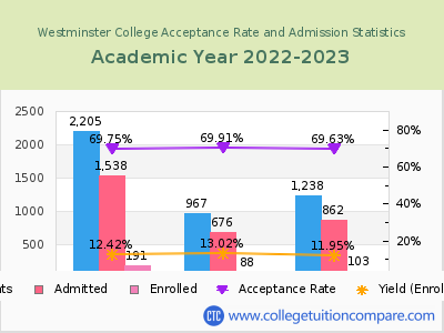 Westminster College 2023 Acceptance Rate By Gender chart