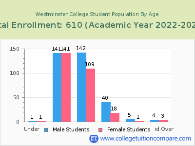 Westminster College 2023 Student Population by Age chart