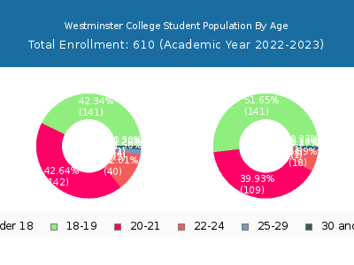 Westminster College 2023 Student Population Age Diversity Pie chart