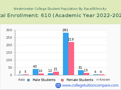 Westminster College 2023 Student Population by Gender and Race chart