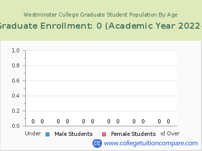 Westminster College 2023 Graduate Enrollment by Age chart