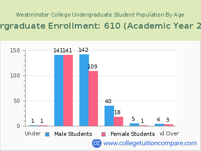 Westminster College 2023 Undergraduate Enrollment by Age chart