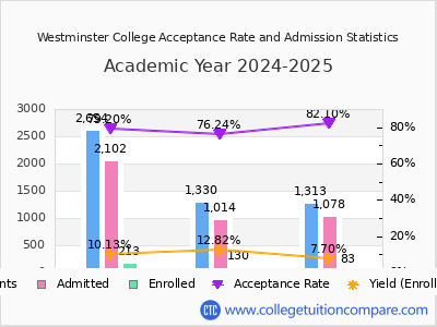 Westminster College 2025 Acceptance Rate By Gender chart
