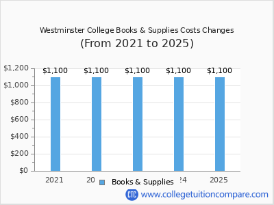 Westminster College 2025 books & supplies cost chart