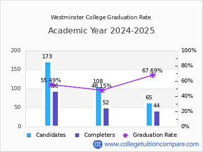 Westminster College graduation rate by gender