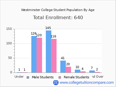 Westminster College 2024 Student Population by Age chart