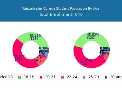 Westminster College 2024 Student Population Age Diversity Pie chart