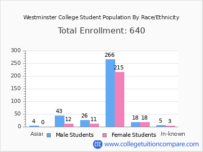 Westminster College 2025 Student Population by Gender and Race chart
