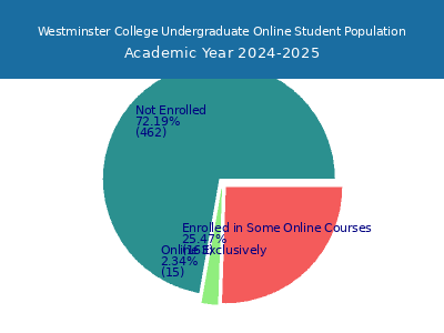 Westminster College 2025 Online Student Population chart