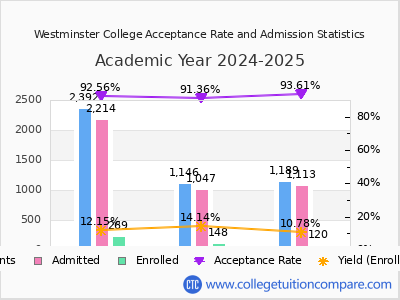 Westminster College 2025 Acceptance Rate By Gender chart