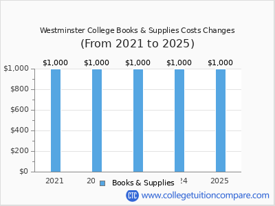 Westminster College 2025 books & supplies cost chart