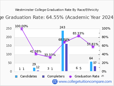 Westminster College graduation rate by race