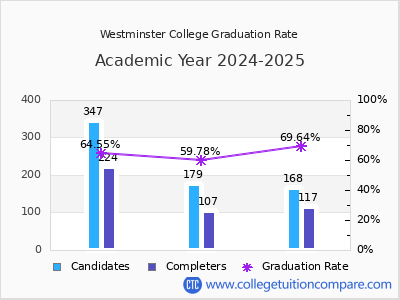 Westminster College graduation rate by gender
