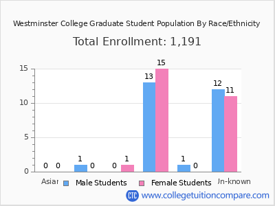 Westminster College 2025 Graduate Enrollment by Gender and Race chart