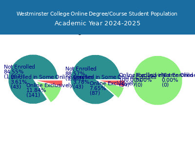 Westminster College 2025 Online Student Population chart
