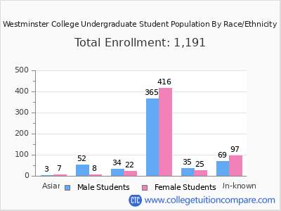 Westminster College 2025 Undergraduate Enrollment by Gender and Race chart