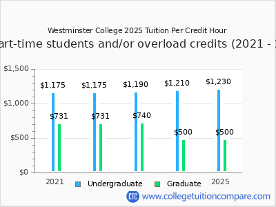 Westminster College 2025 cost per credit hour chart