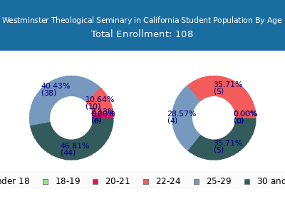 Westminster Theological Seminary in California 2025 Student Population Age Diversity Pie chart