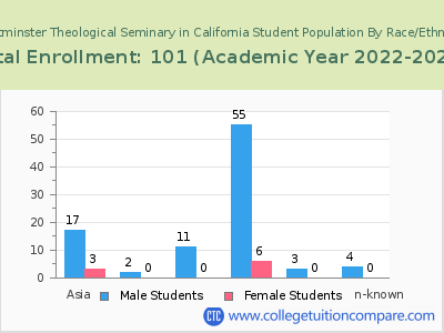 Westminster Theological Seminary in California 2023 Student Population by Gender and Race chart