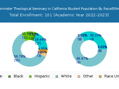 Westminster Theological Seminary in California 2023 Student Population by Gender and Race chart