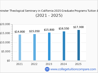 Westminster Theological Seminary in California 2025 graduate tuition chart