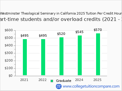 Westminster Theological Seminary in California 2025 cost per credit hour chart