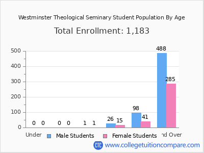 Westminster Theological Seminary 2024 Student Population by Age chart