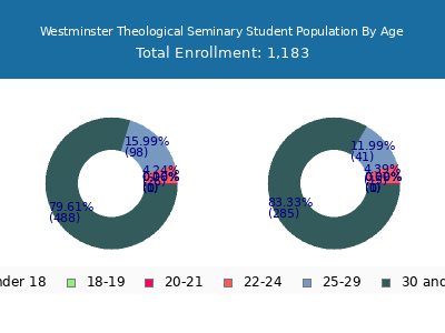 Westminster Theological Seminary 2024 Student Population Age Diversity Pie chart