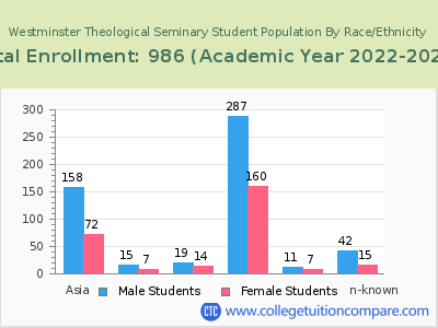 Westminster Theological Seminary 2023 Student Population by Gender and Race chart