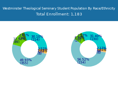 Westminster Theological Seminary 2025 Student Population by Gender and Race chart